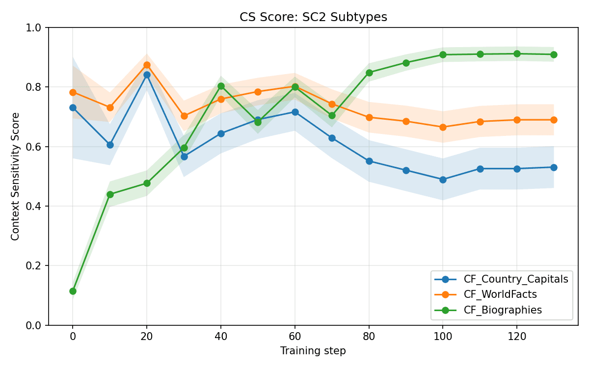 Context-Parametric Inversion
