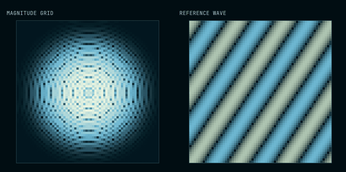 Fourier Transformation in the context of Neural Operators
