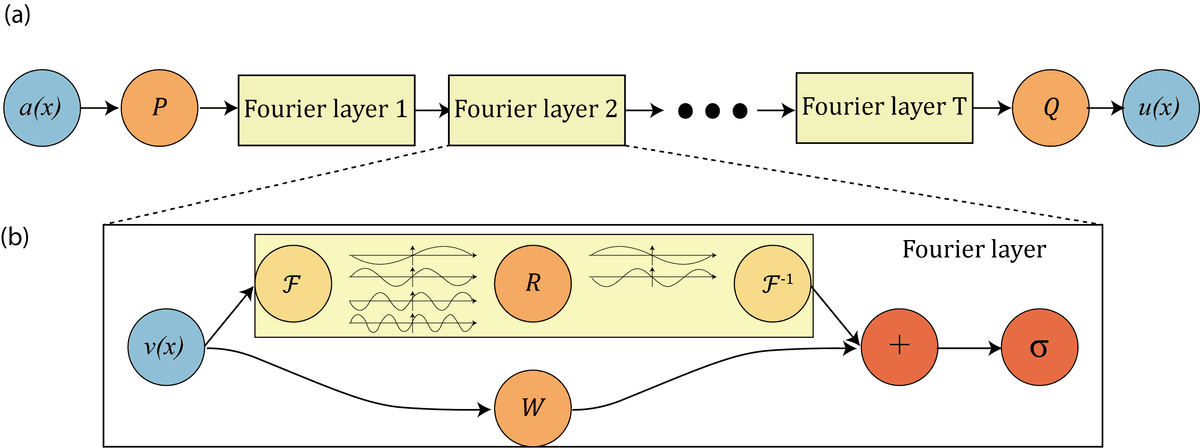 Fourier Neural Operator blocks