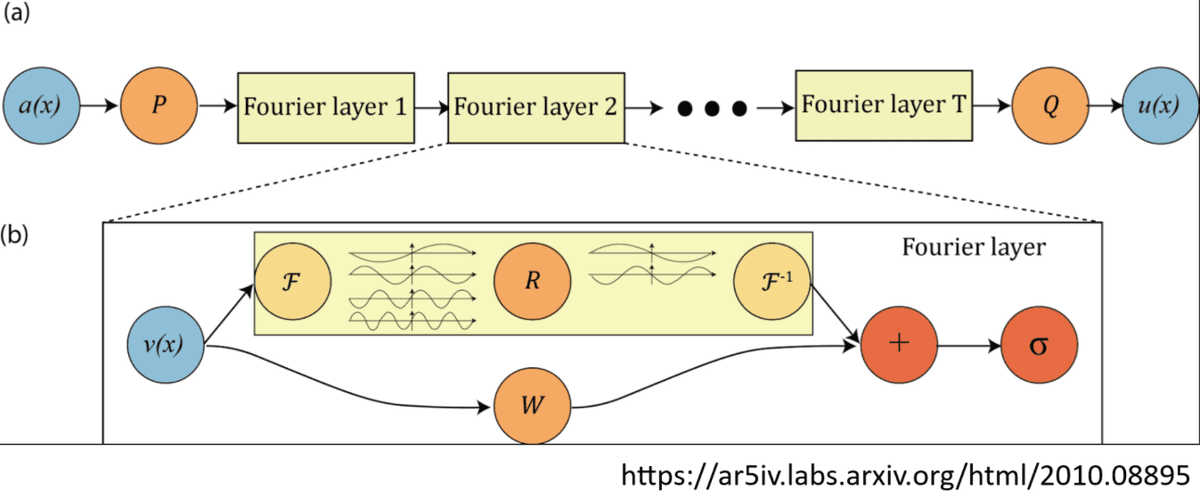 Fourier Neural Operators (FNOs)