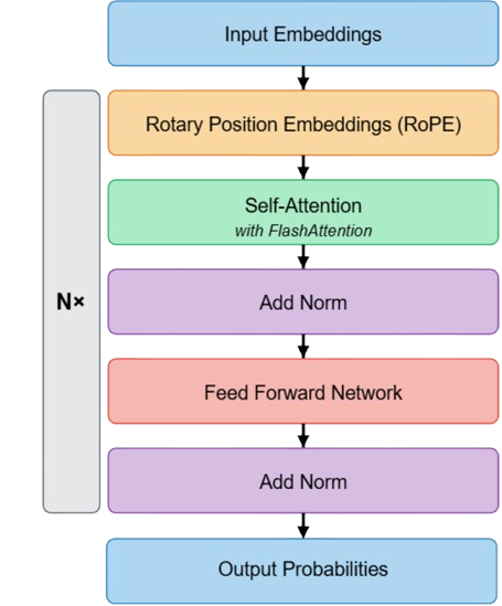 Diagram of the Base Transformer architecture