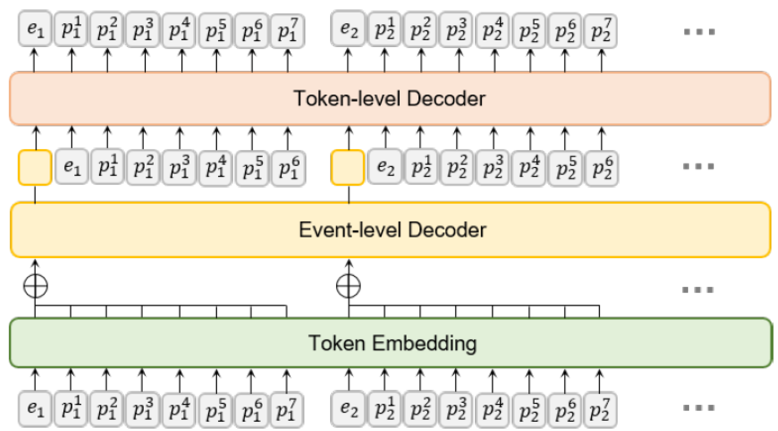 Diagram showing the hierarchical Dual Event Transformer architecture